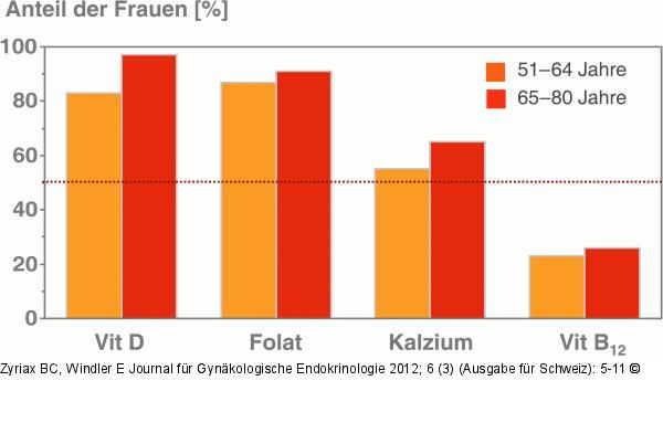 Mikronhrstoffe - Frau