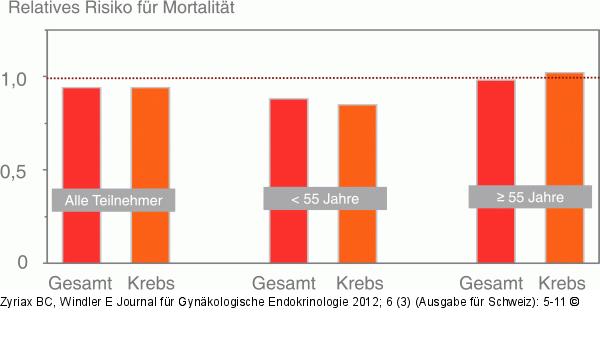 Mortalitt - Supplementierung