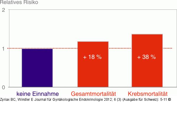 Supplementierung - Mortalitt
