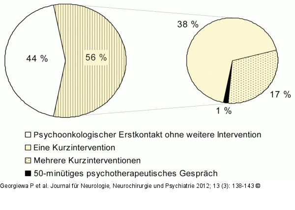 Psychoonkologische Intervention - Charit