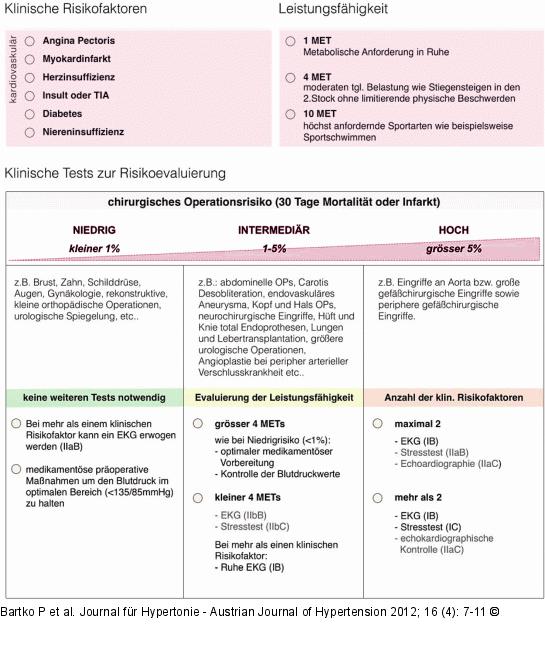 Klinische Risikofaktoren