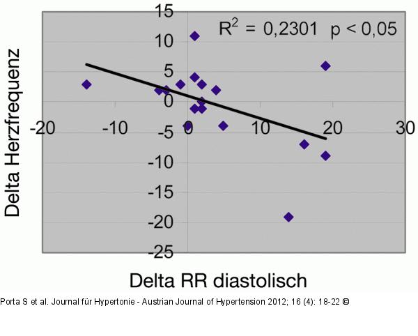 Diastolischer RR - Herzfrequenz