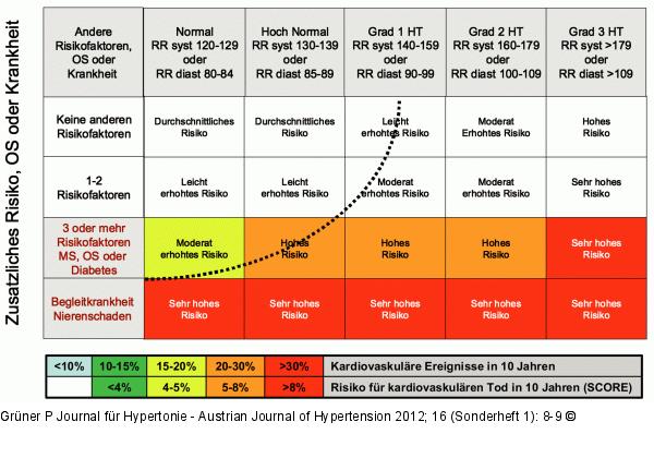 Hypertonie
