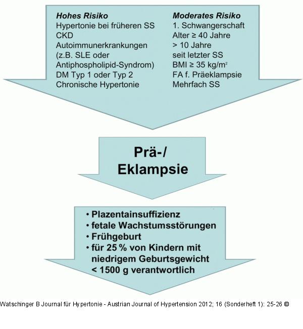 Preklampsie/Eklampsie