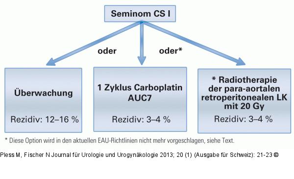 Seminom