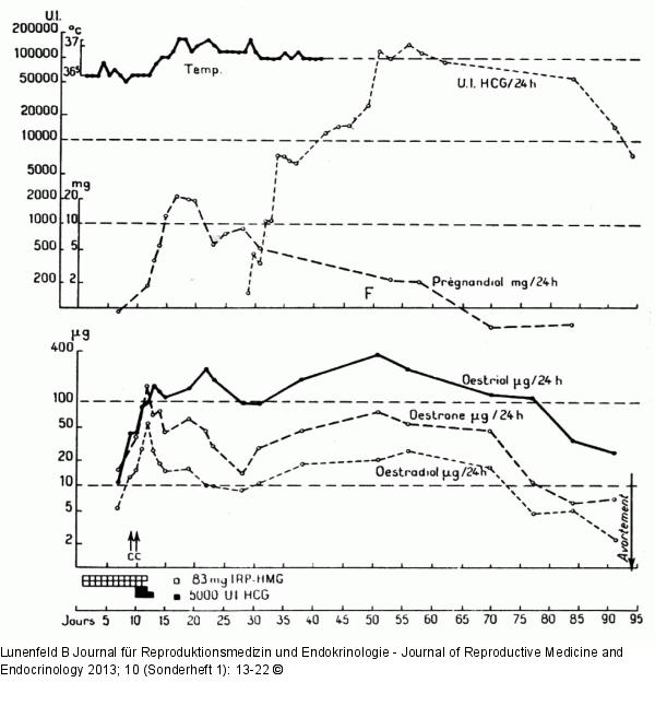 Hormonal following treatment