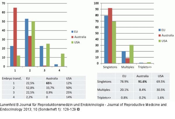 Number of ET transferred and resulting multiple deliveries