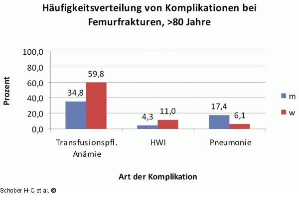 Frakturinzidenzen