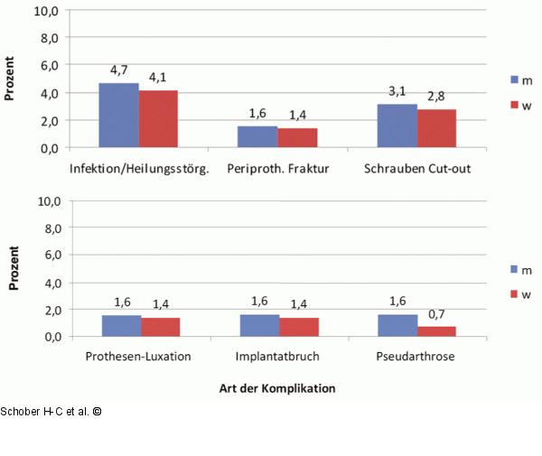 Frakturinzidenzen