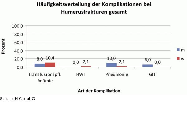 Frakturinzidenzen