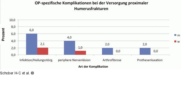 Frakturinzidenzen