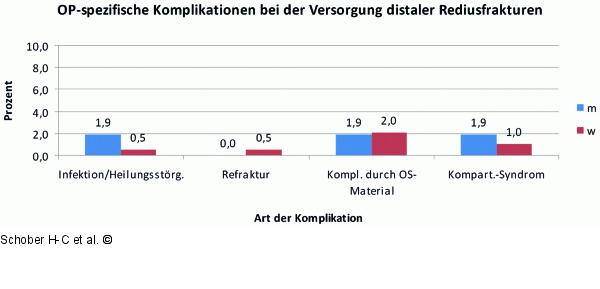 Frakturinzidenzen