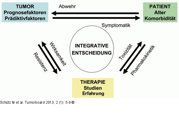 Entscheidungsmodell