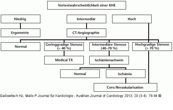 CTA-Perspektive