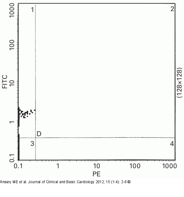 Flow cytometry