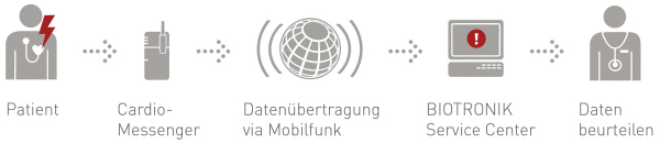 Produkt: BioMonitor<br> Vertrieb: BIOTRONIK Vertriebs-GmbH