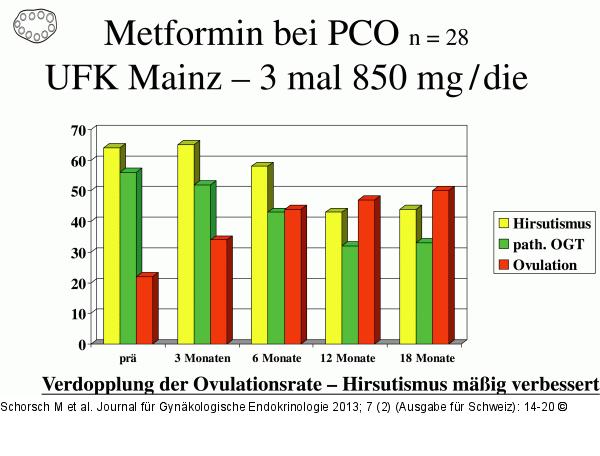 PCOS