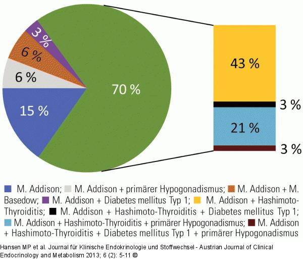 Morbus Addison
