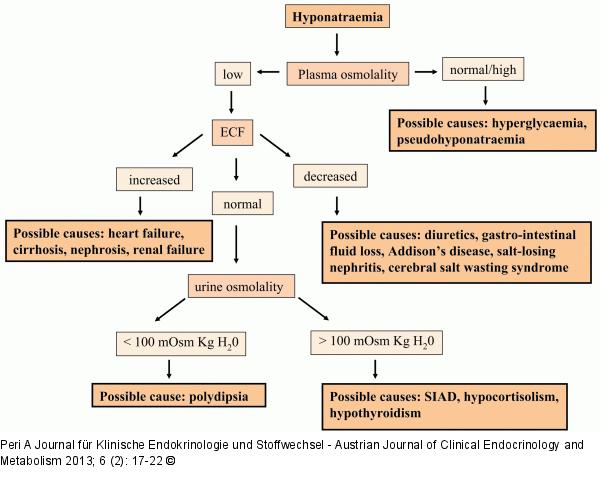 Hyponatraemia
