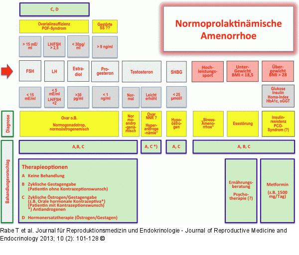 Normoprolaktinmischer Amenorrhoe