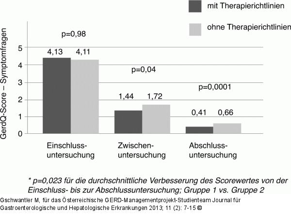 GERD-Management