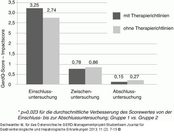 GERD-Management