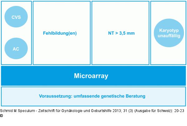 Microarrays