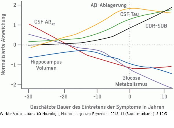 Alzheimer-Therapie