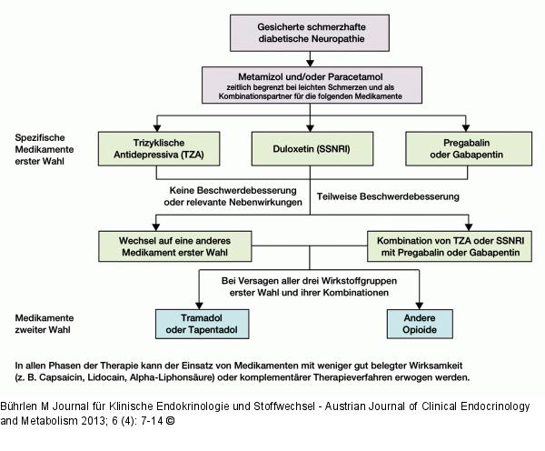 Diabetische Neuropathie