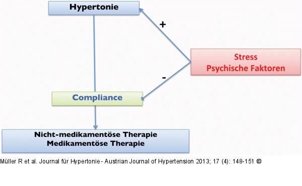 Hypertonie-Therapie