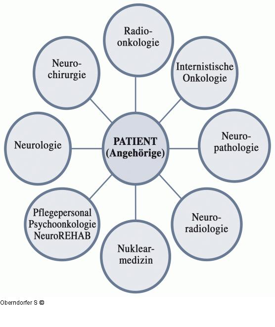 Neuroonkologische Tumorboard