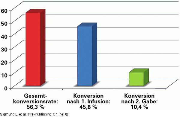 Medikamentse Kardioversion