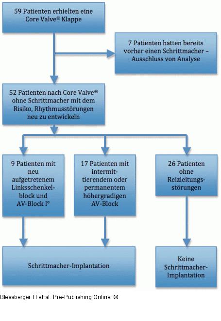 Schrittmacher-Implantation
