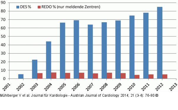 DES - Stent - PCI