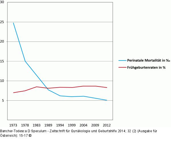 Perinatale Mortalitt - Frhgeburtenrate