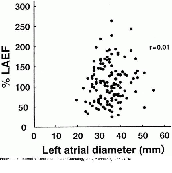 LAEF (left atrial ejection force) - Linksatrialer Durchmesser