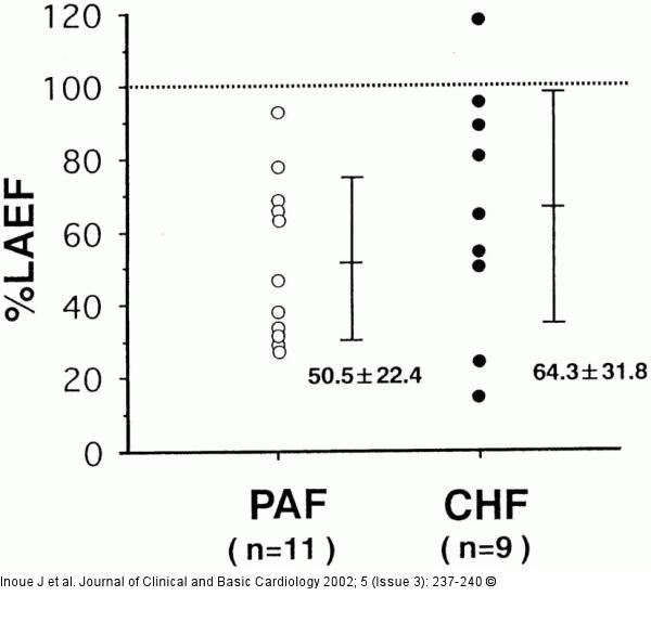 LAEF (left atrial ejection force) - Hypertonie