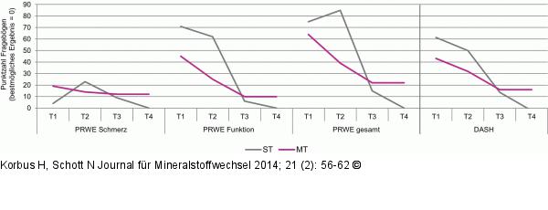 Osteoporotische Frakturen