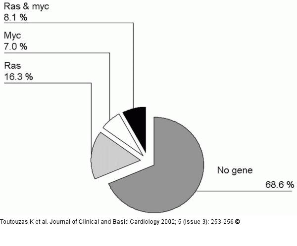 Genexpression - Atherosklerose