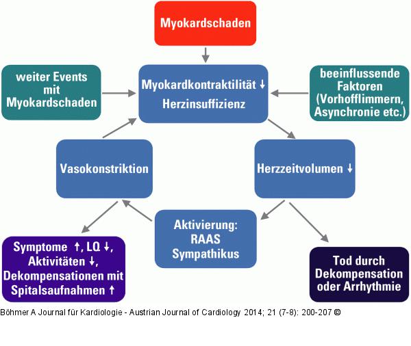 Chronische Herzinsuffizienz