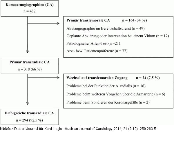 Koronarangiographien