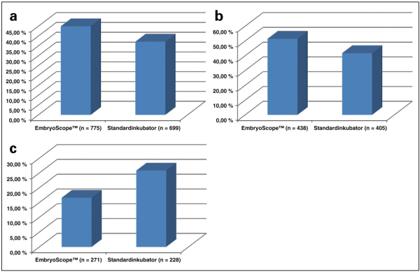 Produkt: EmbryoScope(TM)<br>Vertrieb: MTG Medical