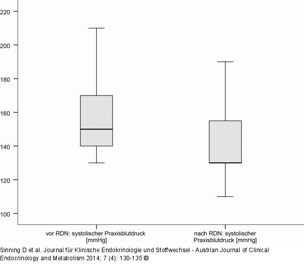 Renale Sympathikusdenervation