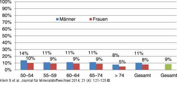 Knochendichtemessung