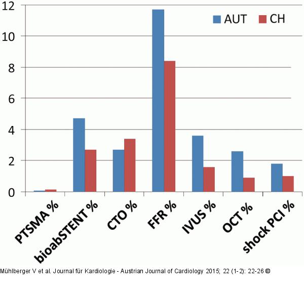 Gesamt-PCI