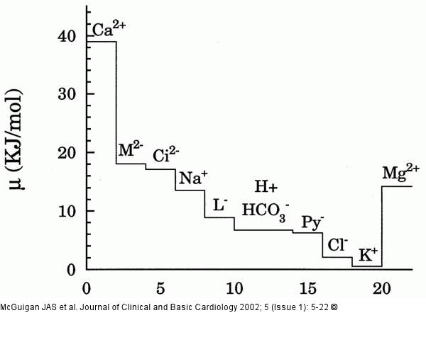 Ionen - Magnesium