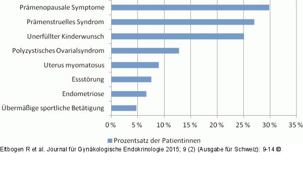 Zyklusstrungen-Behandlung