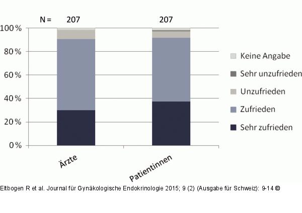 Zyklusstrungen-Behandlung