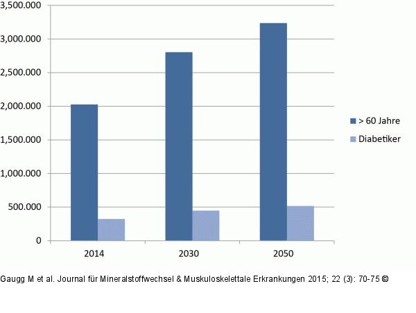 Bevlkerungsentwicklung-Diabetes