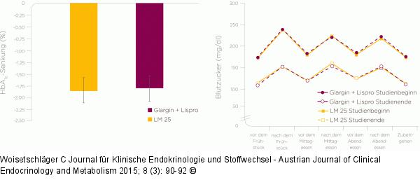 Insulin-Wirkungsvergleich